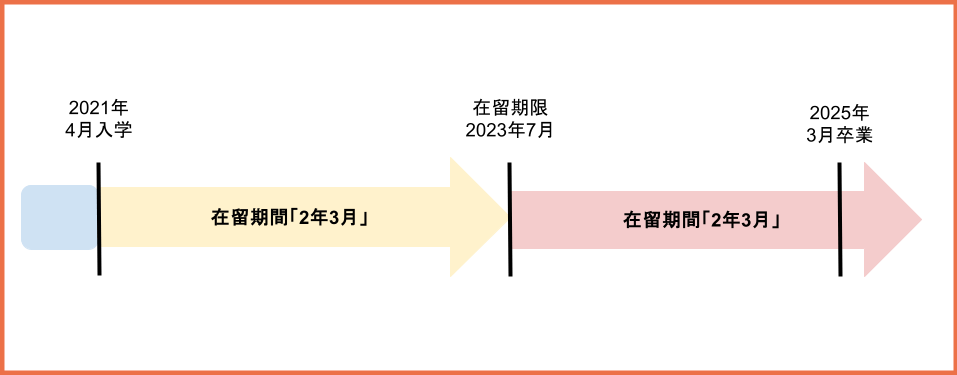 blog-university-periodofstay