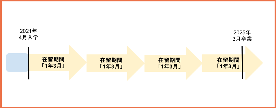 blog-university-periodofstay2