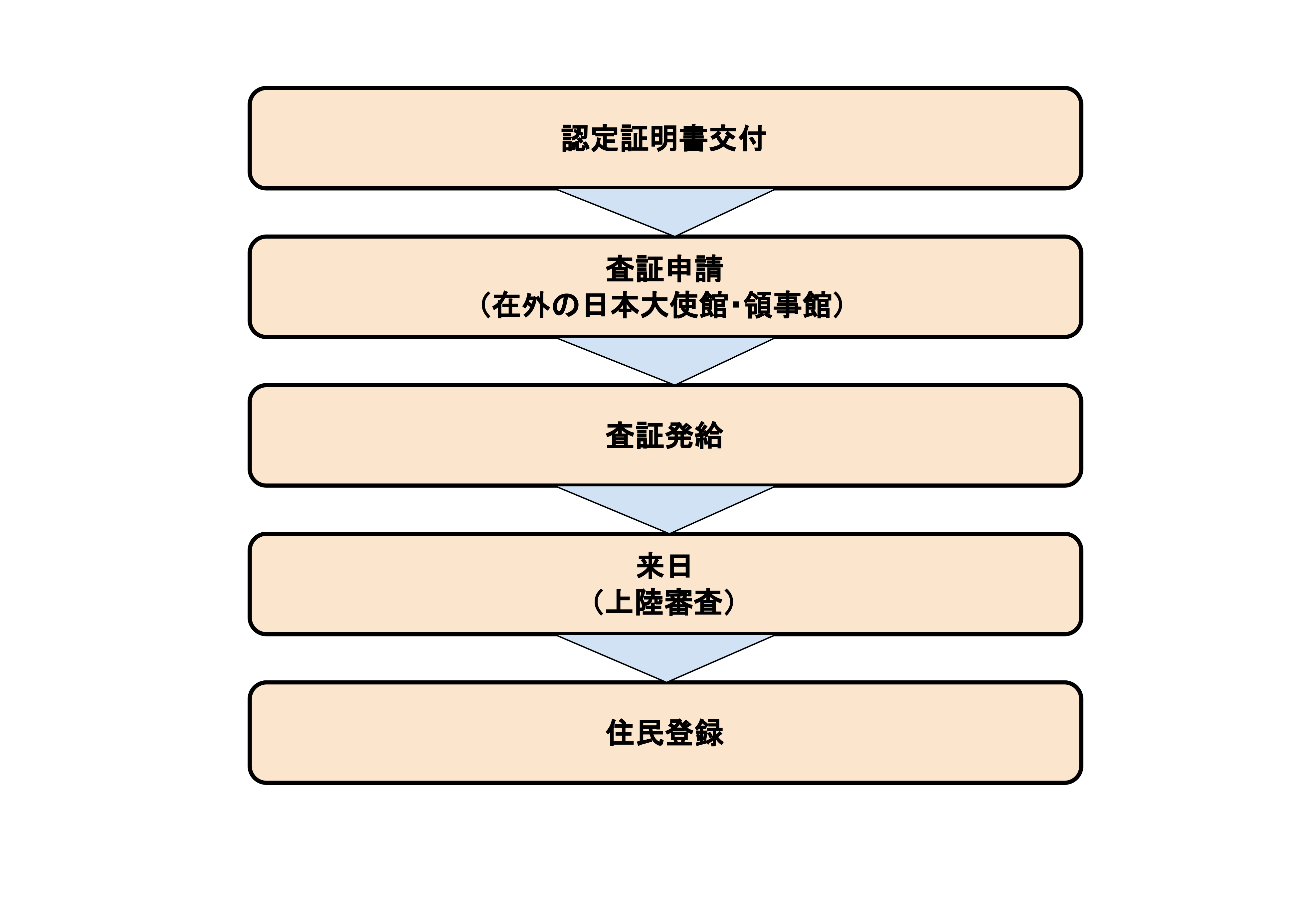 blog-coe-flow