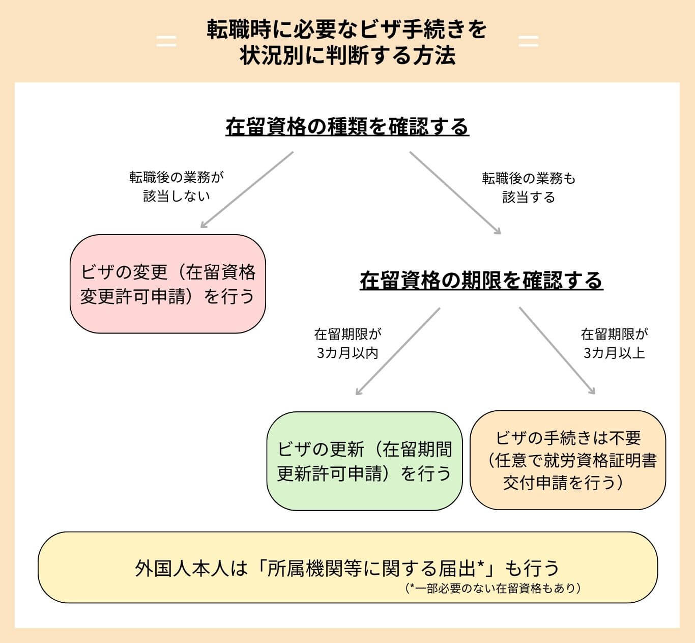外国人が転職する際のビザ手続きを状況別に判断する方法