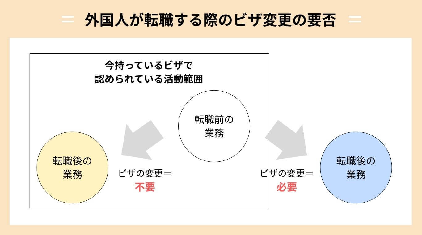 外国人が転職する際のビザ変更の要否