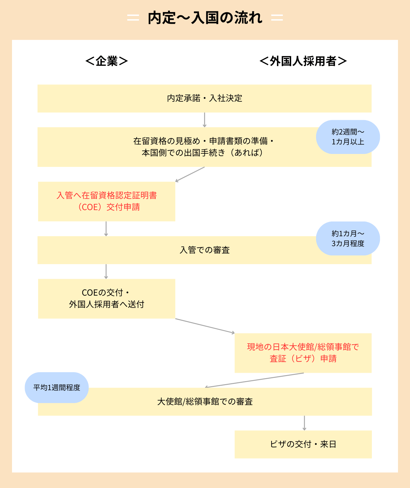 海外在住外国人を採用したときの内定～入国の流れ